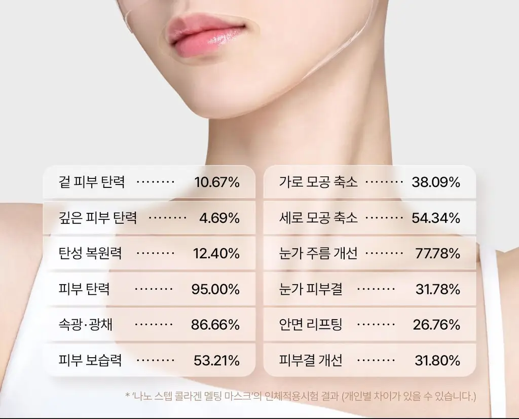 프롬메디 마스크 3종 [아줄렌 시카/콜라겐 멜팅/TXA 브라이트닝] 4매입 상세페이지 56